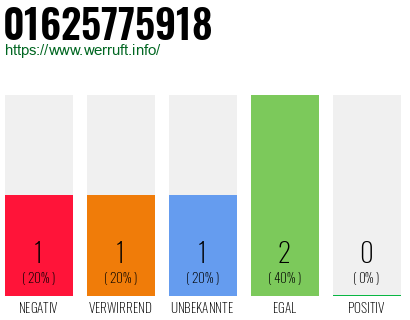 Telefonnummer 01625775918