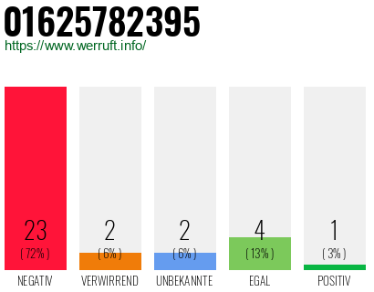 Rufnummer 01625782395 Telefonnummer 01625782395