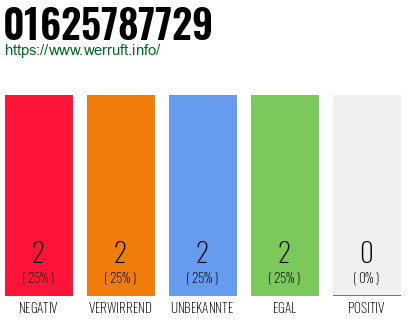 Telefonnummer 01625787729