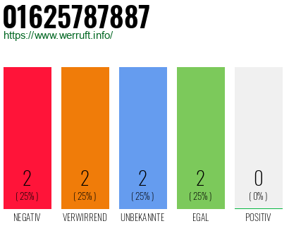 Rufnummer 01625787887 Telefonnummer 01625787887