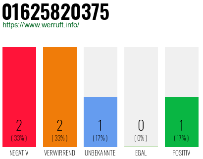 Rufnummer 01625820375 Telefonnummer 01625820375