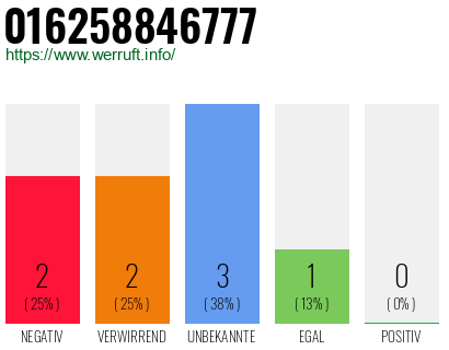 Rufnummer 016258846777 Telefonnummer 016258846777