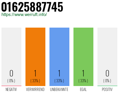 Telefonnummer 01625887745