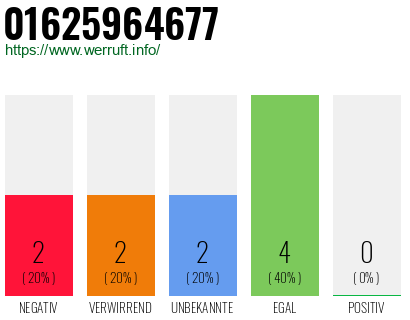 Rufnummer 01625964677 Telefonnummer 01625964677