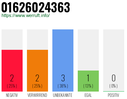 Rufnummer 01626024363 Telefonnummer 01626024363