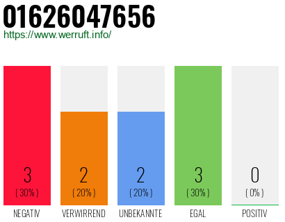 Rufnummer 01626047656 Telefonnummer 01626047656