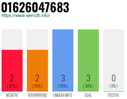 Rufnummer 01626047683 Telefonnummer 01626047683