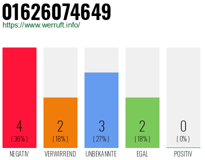 Rufnummer 01626074649 Telefonnummer 01626074649
