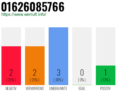 Rufnummer 01626085766 Telefonnummer 01626085766