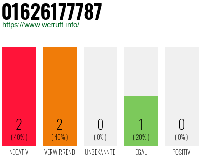 Rufnummer 01626177787 Telefonnummer 01626177787