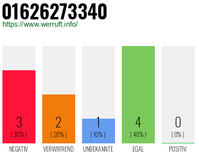 Rufnummer 01626273340 Telefonnummer 01626273340