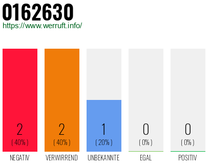 Rufnummer 0162630 Telefonnummer 0162630