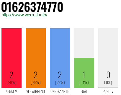 Rufnummer 01626374770 Telefonnummer 01626374770