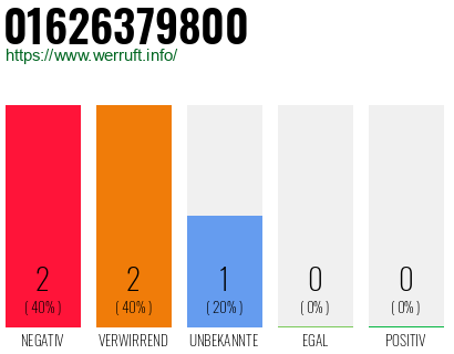 Rufnummer 01626379800 Telefonnummer 01626379800