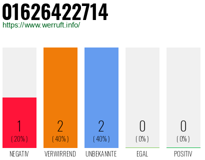 Telefonnummer 01626422714