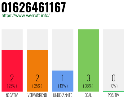 Rufnummer 01626461167 Telefonnummer 01626461167