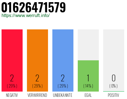 Rufnummer 01626471579 Telefonnummer 01626471579