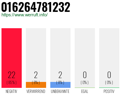 Rufnummer 016264781232 Telefonnummer 016264781232