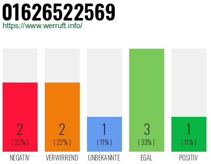 Rufnummer 01626522569 Telefonnummer 01626522569