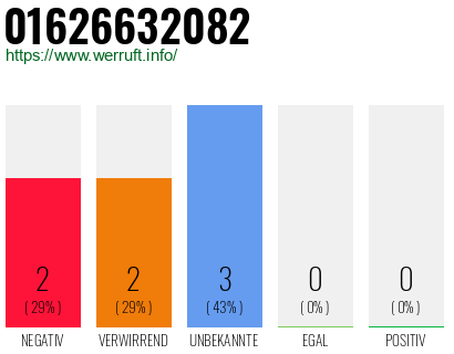 Rufnummer 01626632082 Telefonnummer 01626632082