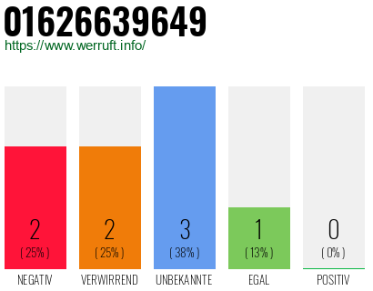 Rufnummer 01626639649 Telefonnummer 01626639649