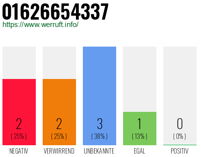 Rufnummer 01626654337 Telefonnummer 01626654337