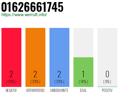 Rufnummer 01626661745 Telefonnummer 01626661745