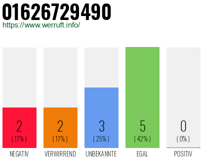 Rufnummer 01626729490 Telefonnummer 01626729490