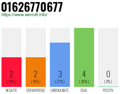 Rufnummer 01626770677 Telefonnummer 01626770677