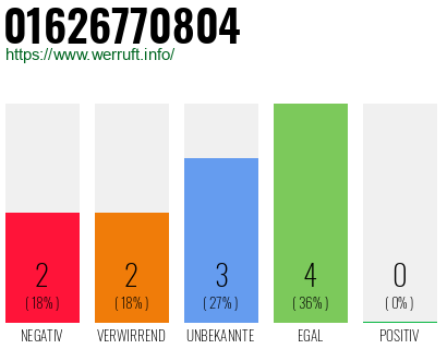 Rufnummer 01626770804 Telefonnummer 01626770804