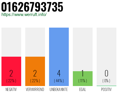 Rufnummer 01626793735 Telefonnummer 01626793735