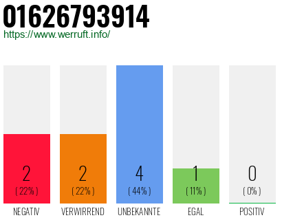 Rufnummer 01626793914 Telefonnummer 01626793914