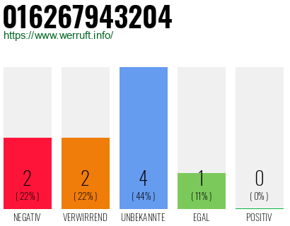 Rufnummer 016267943204 Telefonnummer 016267943204