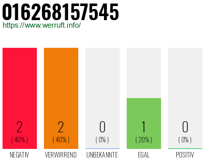 Rufnummer 016268157545 Telefonnummer 016268157545