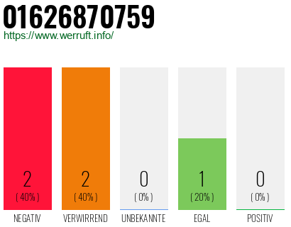 Rufnummer 01626870759 Telefonnummer 01626870759