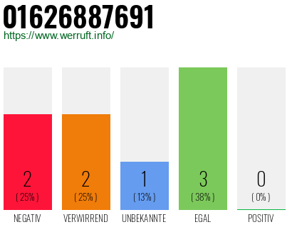 Telefonnummer 01626887691