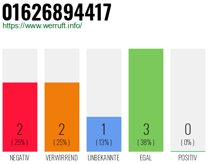 Rufnummer 01626894417 Telefonnummer 01626894417