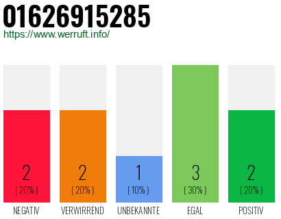 Rufnummer 01626915285 Telefonnummer 01626915285