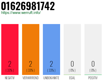 Rufnummer 01626981742 Telefonnummer 01626981742