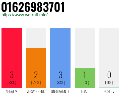 Rufnummer 01626983701 Telefonnummer 01626983701