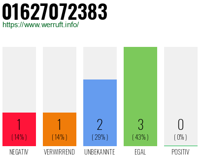 Rufnummer 01627072383 Telefonnummer 01627072383