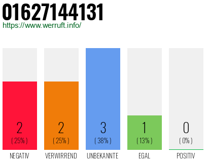 Rufnummer 01627144131 Telefonnummer 01627144131