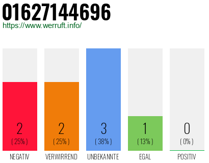 Rufnummer 01627144696 Telefonnummer 01627144696