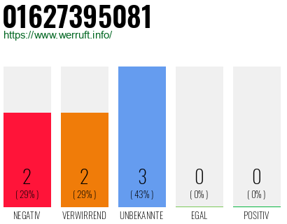 Rufnummer 01627395081 Telefonnummer 01627395081