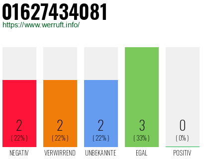 Rufnummer 01627434081 Telefonnummer 01627434081