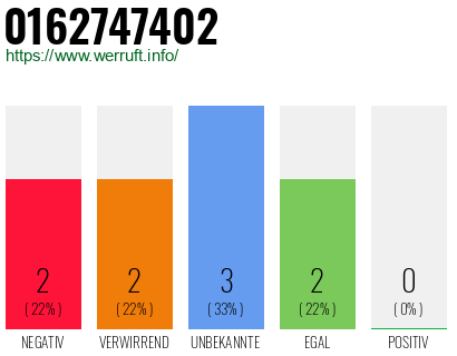 Rufnummer 0162747402 Telefonnummer 0162747402