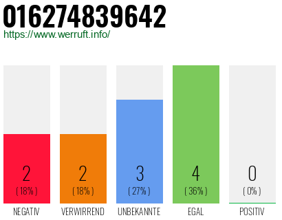Rufnummer 016274839642 Telefonnummer 016274839642