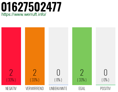 Telefonnummer 01627502477