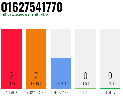 Telefonnummer 01627541770