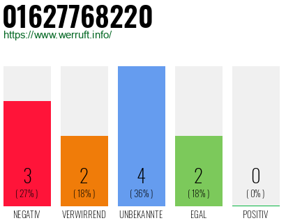 Rufnummer 01627768220 Telefonnummer 01627768220
